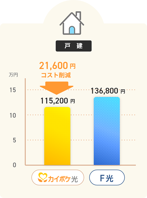 2年間で約2〜2.5万円のコスト削減！ 戸建比較イメージ