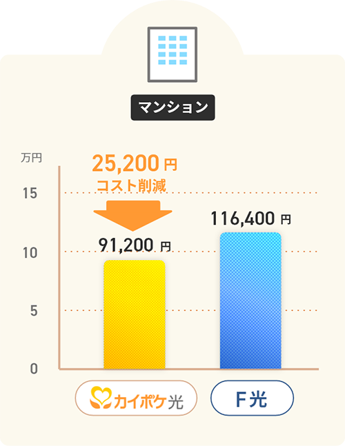 2年間で約2〜2.5万円のコスト削減！ マンション比較イメージ