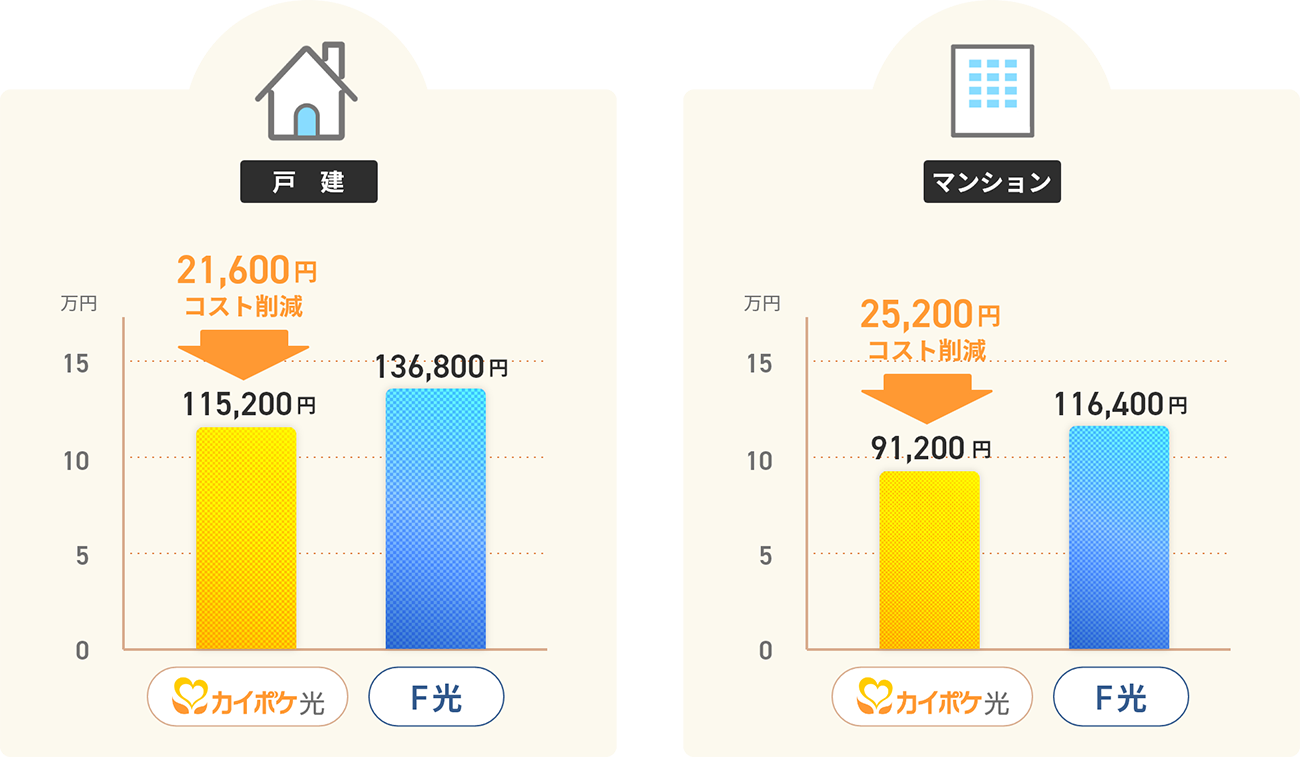 2年間で約2〜2.5万円のコスト削減！ 戸建・マンション比較イメージ