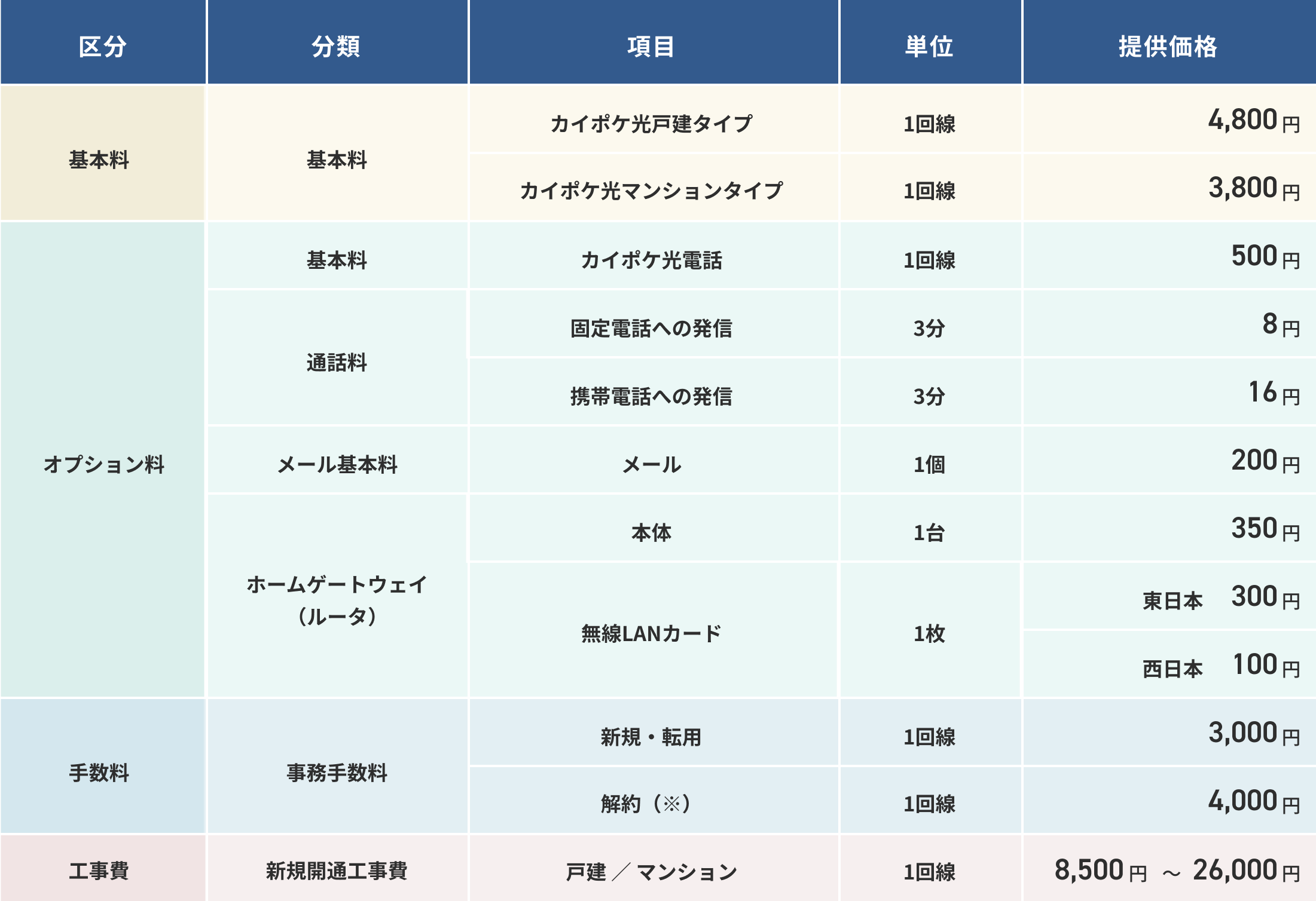 カイポケ光なら業界最安値水準！ 表組