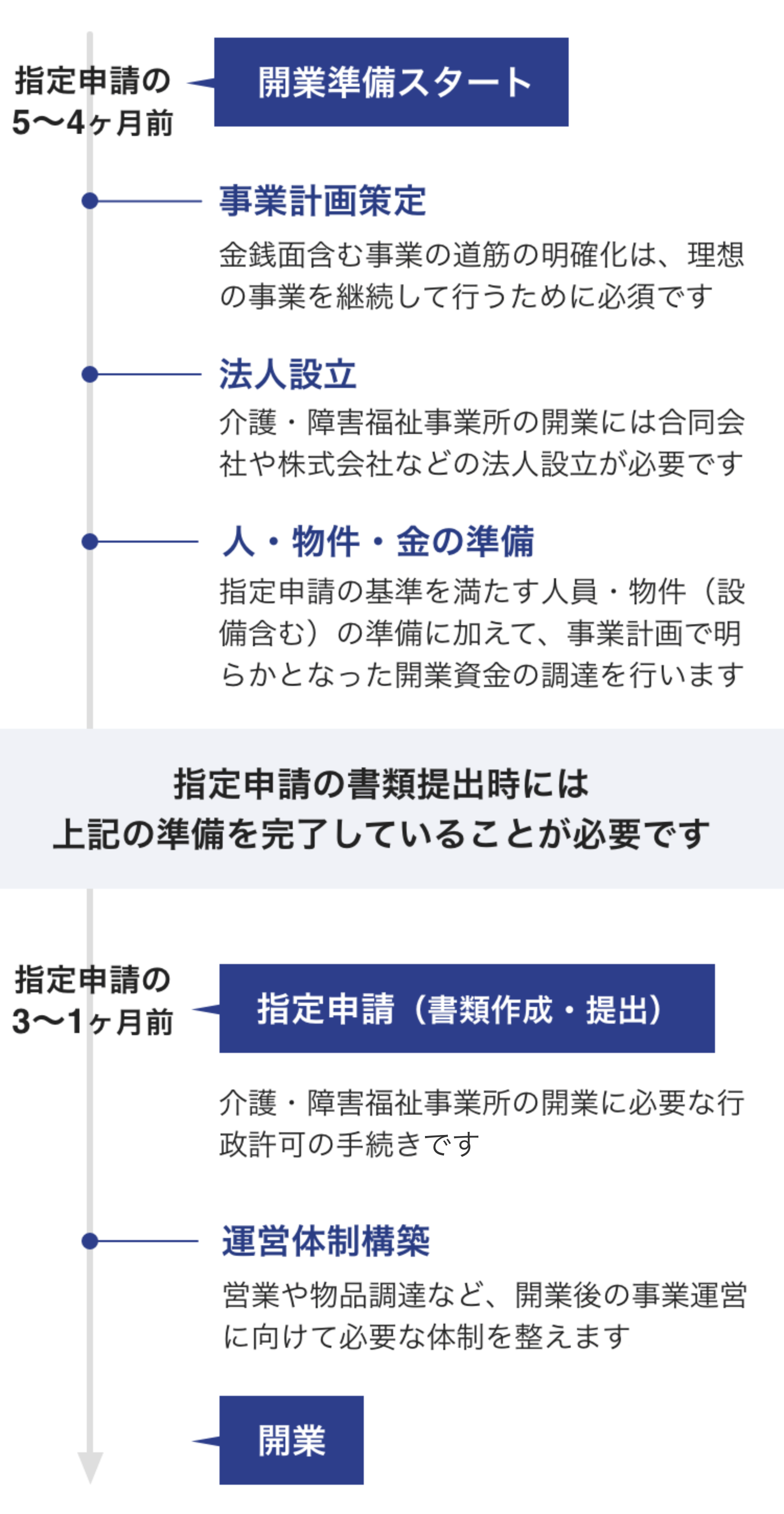 開業の全体像