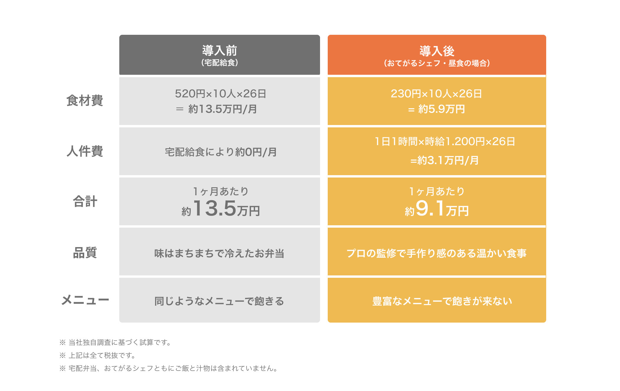 コストの削減の説明図2