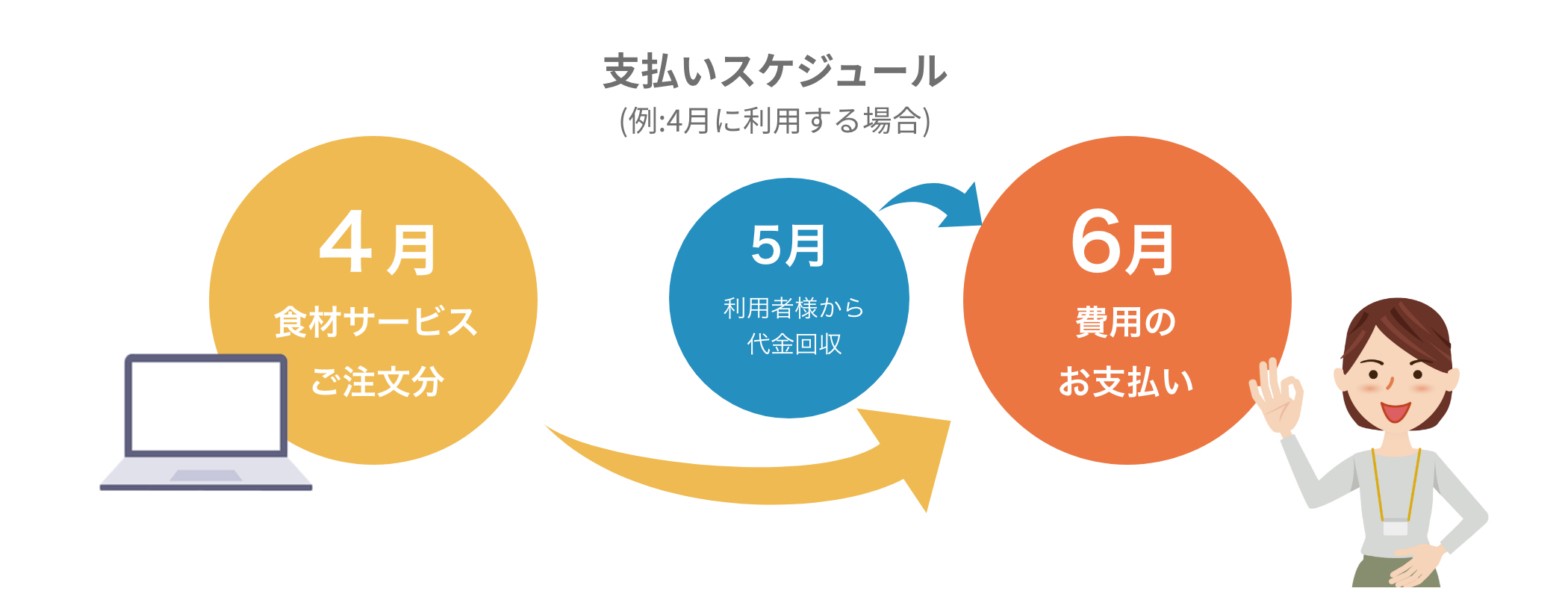 支払いは嬉しい2ヶ月後!の説明図