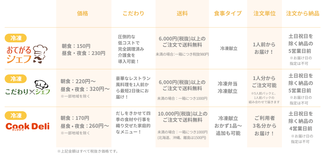 ３サービスの特徴の図